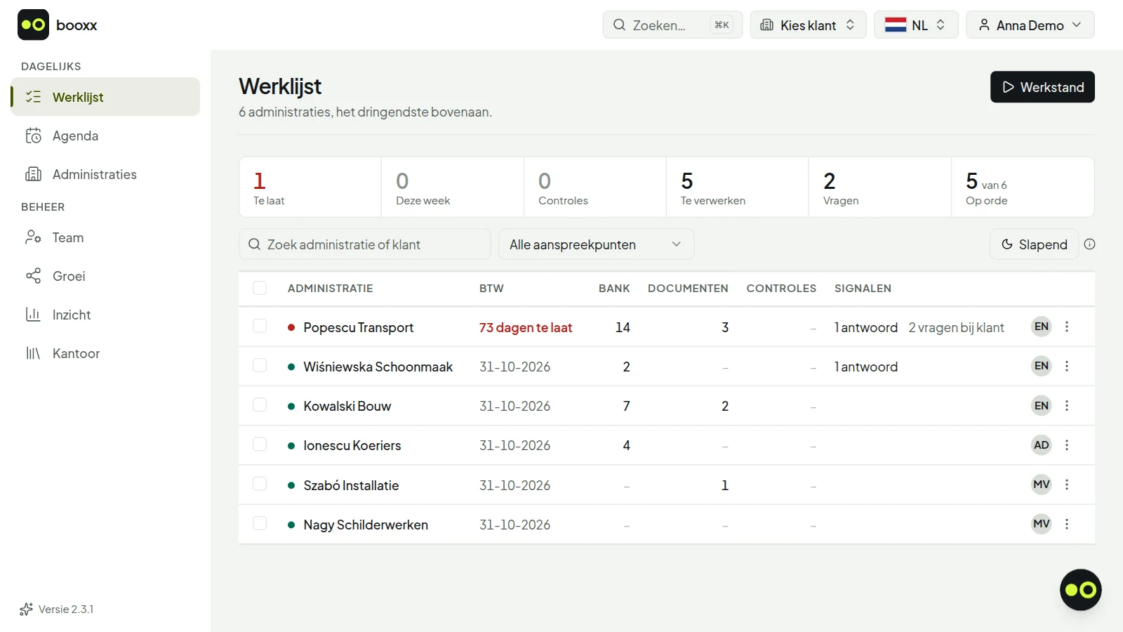De werklijst van een administratiekantoor: zes klanten op urgentie, per klant de bankmutaties die nog gekoppeld moeten worden, documenten om te controleren, antwoorden van de klant en één te late btw-aangifte.